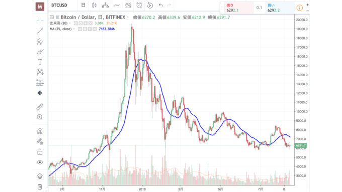 移動平均線の見方 ゴールデンクロスを見逃すな
