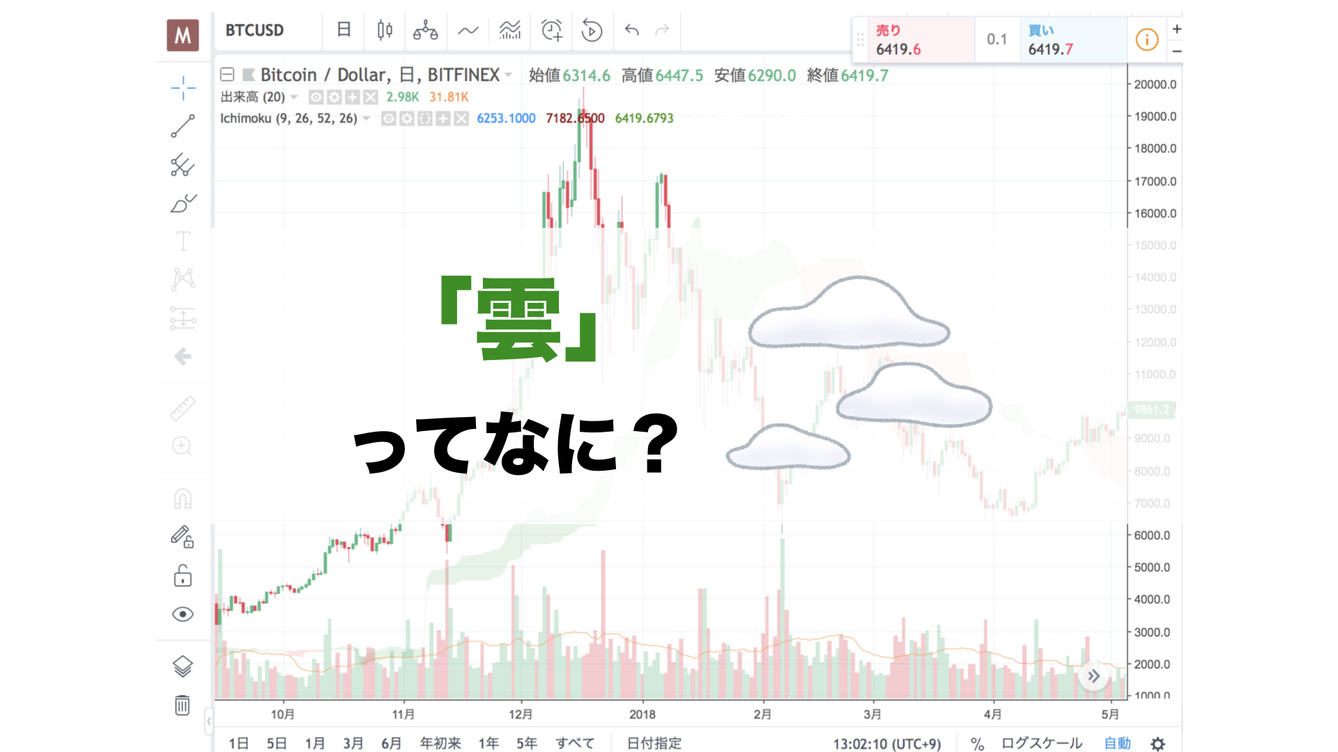 雲」の見方 〜仮想通貨fxのチャート分析〜