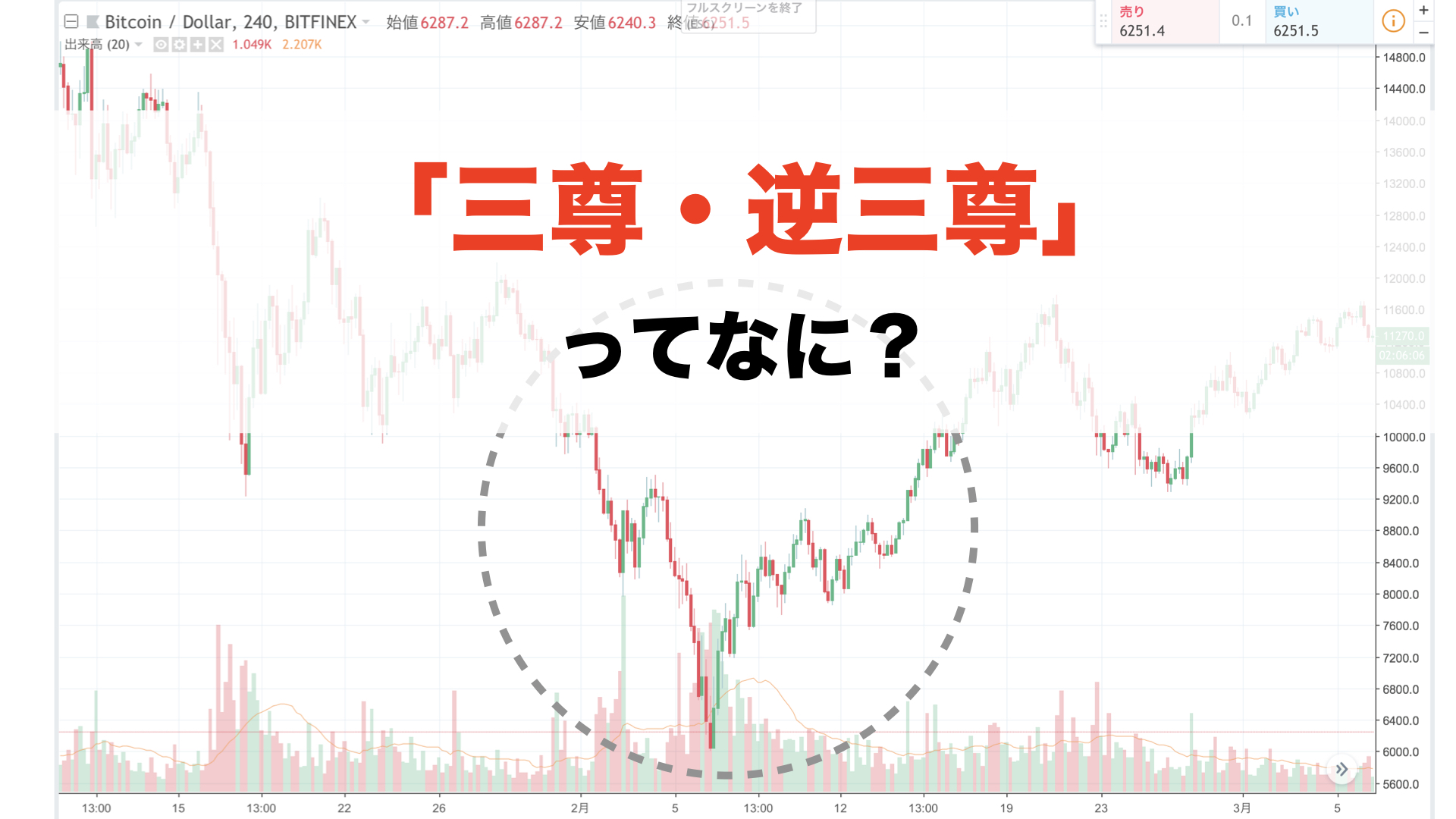 三尊、逆三尊？ヘッドアンドショルダーとの違いは？